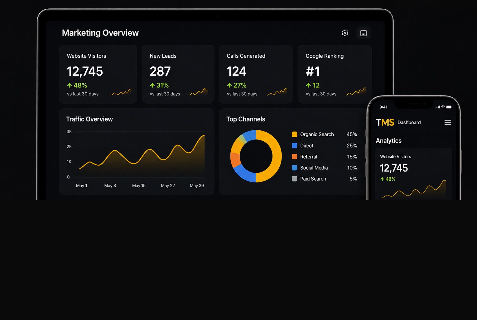 Marketing analytics dashboard on a laptop and phone showing traffic, leads and Google ranking