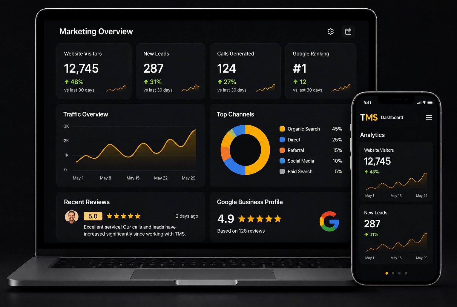 Marketing analytics dashboard on a laptop and phone showing traffic, leads and Google ranking